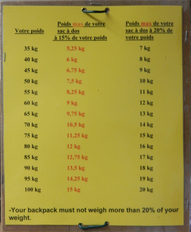 Règle des 10% calculer le poids idéal du sac - santiago in love